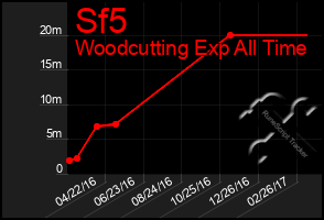 Total Graph of Sf5