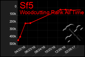 Total Graph of Sf5