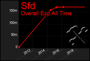 Total Graph of Sfd