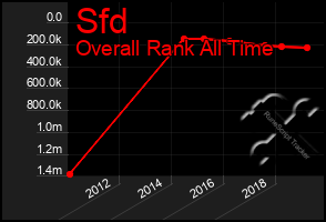 Total Graph of Sfd