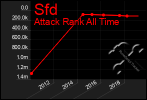 Total Graph of Sfd