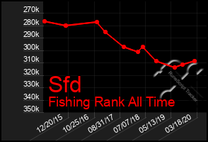 Total Graph of Sfd