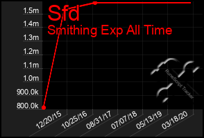 Total Graph of Sfd