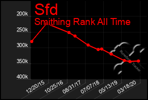 Total Graph of Sfd