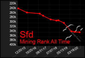 Total Graph of Sfd