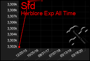 Total Graph of Sfd