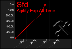 Total Graph of Sfd