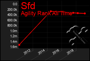 Total Graph of Sfd