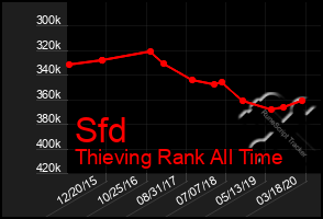 Total Graph of Sfd