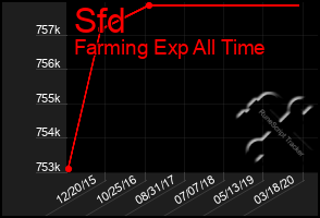 Total Graph of Sfd