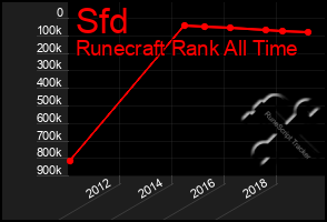 Total Graph of Sfd