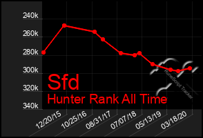 Total Graph of Sfd