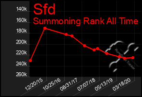 Total Graph of Sfd