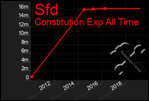 Total Graph of Sfd