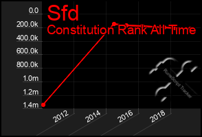 Total Graph of Sfd