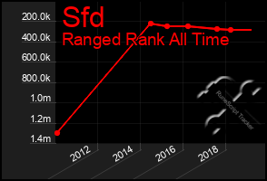 Total Graph of Sfd