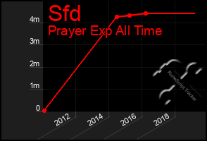 Total Graph of Sfd