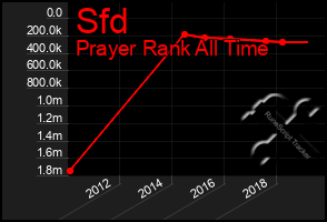 Total Graph of Sfd