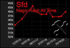 Total Graph of Sfd