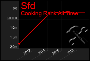 Total Graph of Sfd