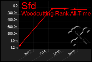 Total Graph of Sfd