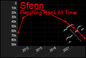 Total Graph of Sfenn