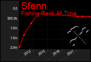 Total Graph of Sfenn