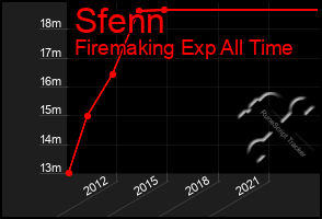 Total Graph of Sfenn