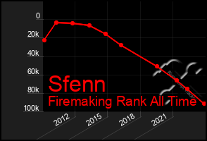 Total Graph of Sfenn