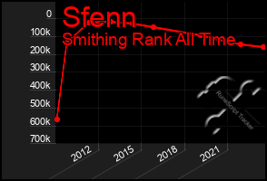 Total Graph of Sfenn