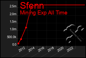 Total Graph of Sfenn