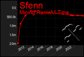 Total Graph of Sfenn