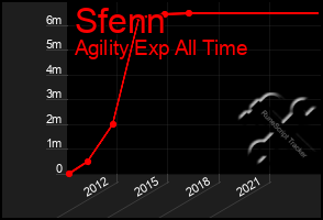 Total Graph of Sfenn