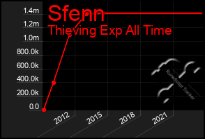 Total Graph of Sfenn