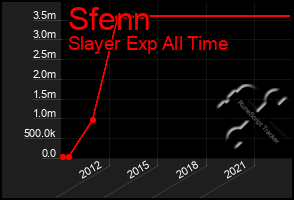 Total Graph of Sfenn