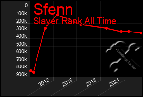 Total Graph of Sfenn