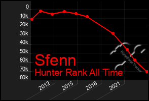 Total Graph of Sfenn