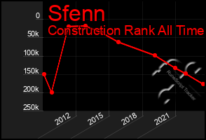 Total Graph of Sfenn