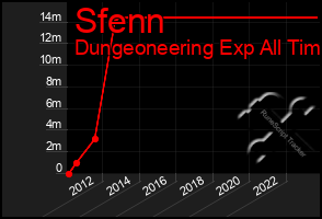 Total Graph of Sfenn