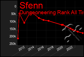 Total Graph of Sfenn