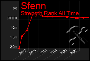 Total Graph of Sfenn