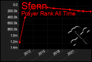 Total Graph of Sfenn