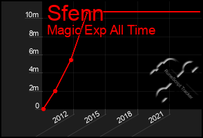 Total Graph of Sfenn