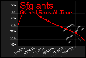 Total Graph of Sfgiants