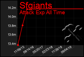 Total Graph of Sfgiants