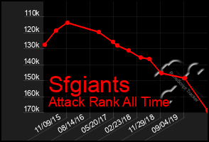 Total Graph of Sfgiants