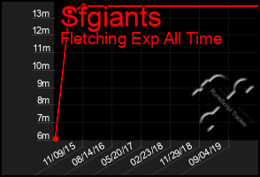 Total Graph of Sfgiants