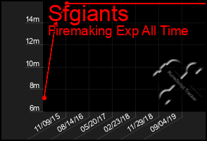 Total Graph of Sfgiants