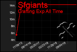 Total Graph of Sfgiants