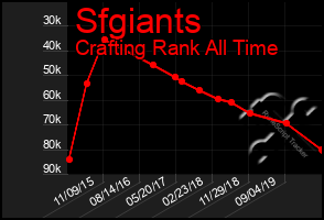 Total Graph of Sfgiants
